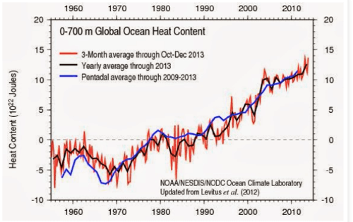 Quark Soup by David Appell Yet Another Large Jump in Ocean Warming