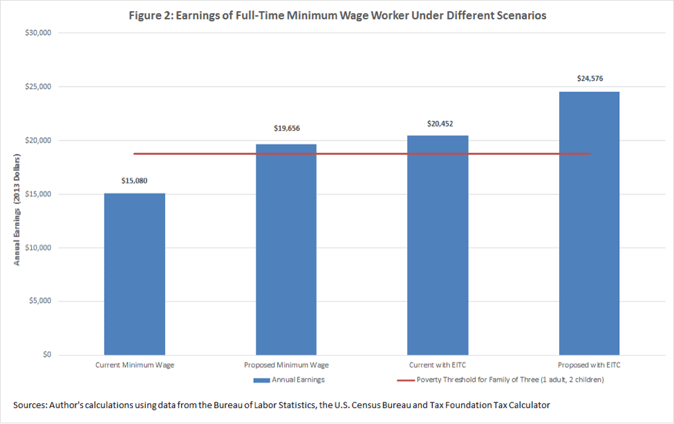 term paper minimum wage