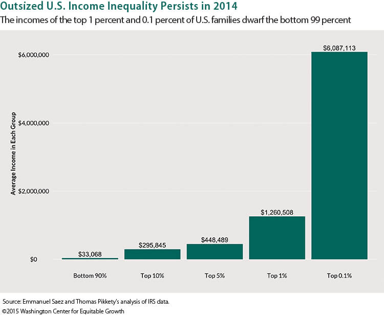 U.S. inequality persists amid overall growth in 2014 Equitable