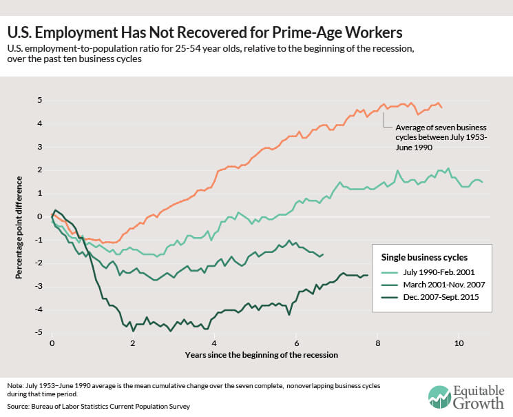 U.S. employment has not recovered for prime-age workers