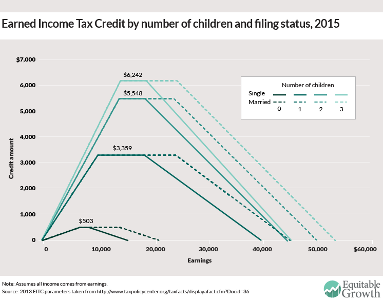 Income Chart For Earned Income Credit