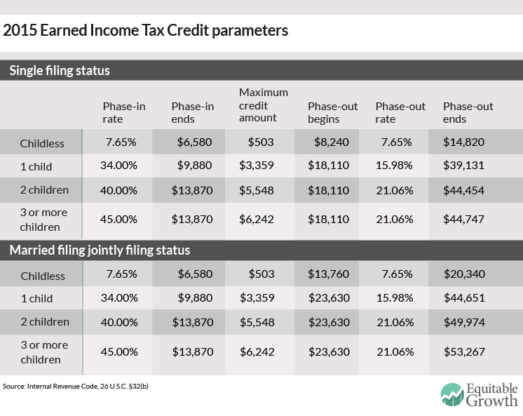 the-earned-income-tax-credit-equitable-growth