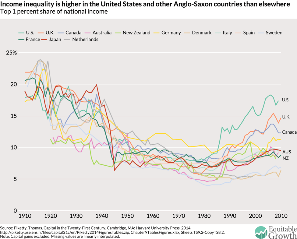 World Income Distribution Chart