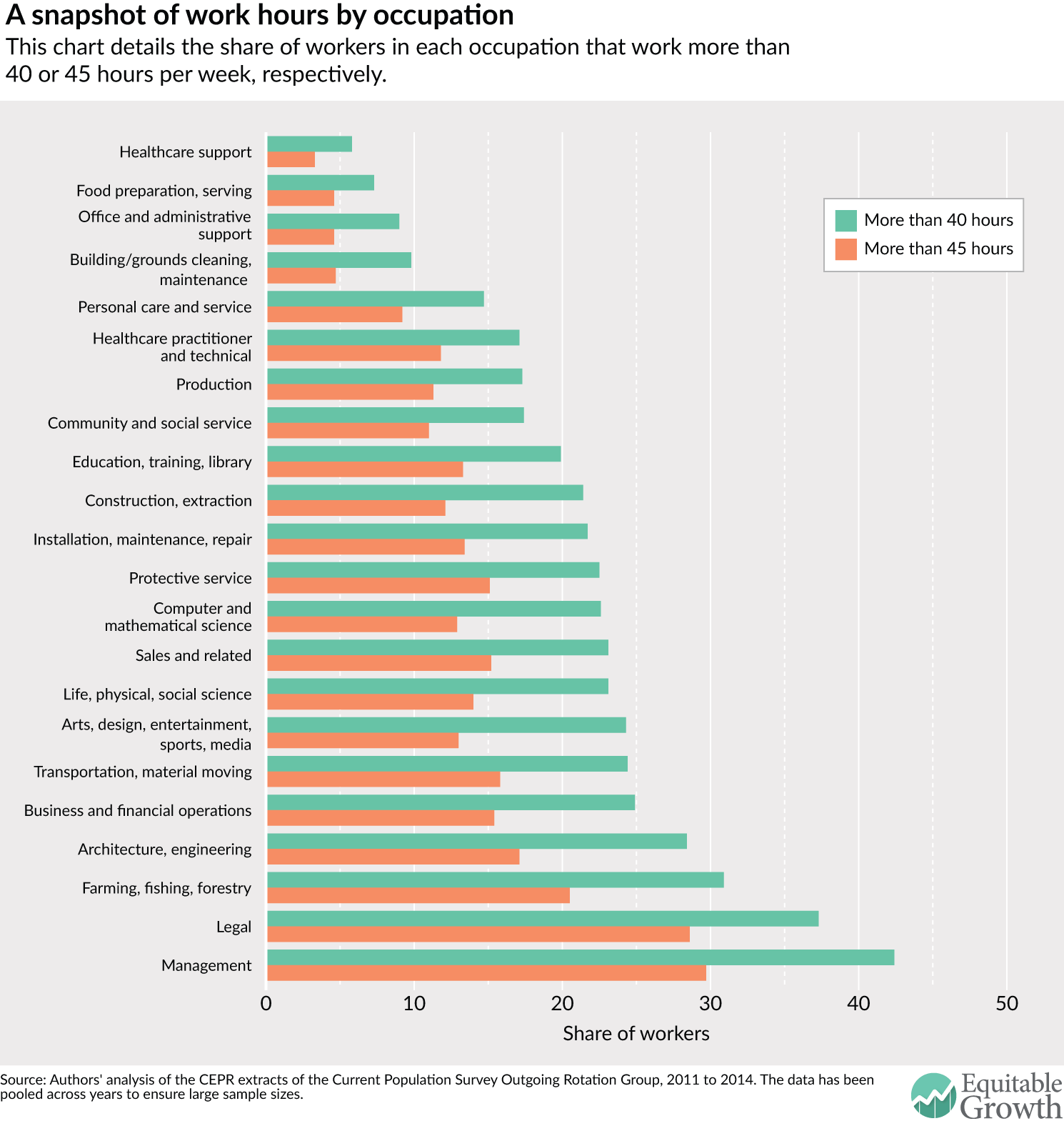 A look at overwork in three charts - Equitable Growth