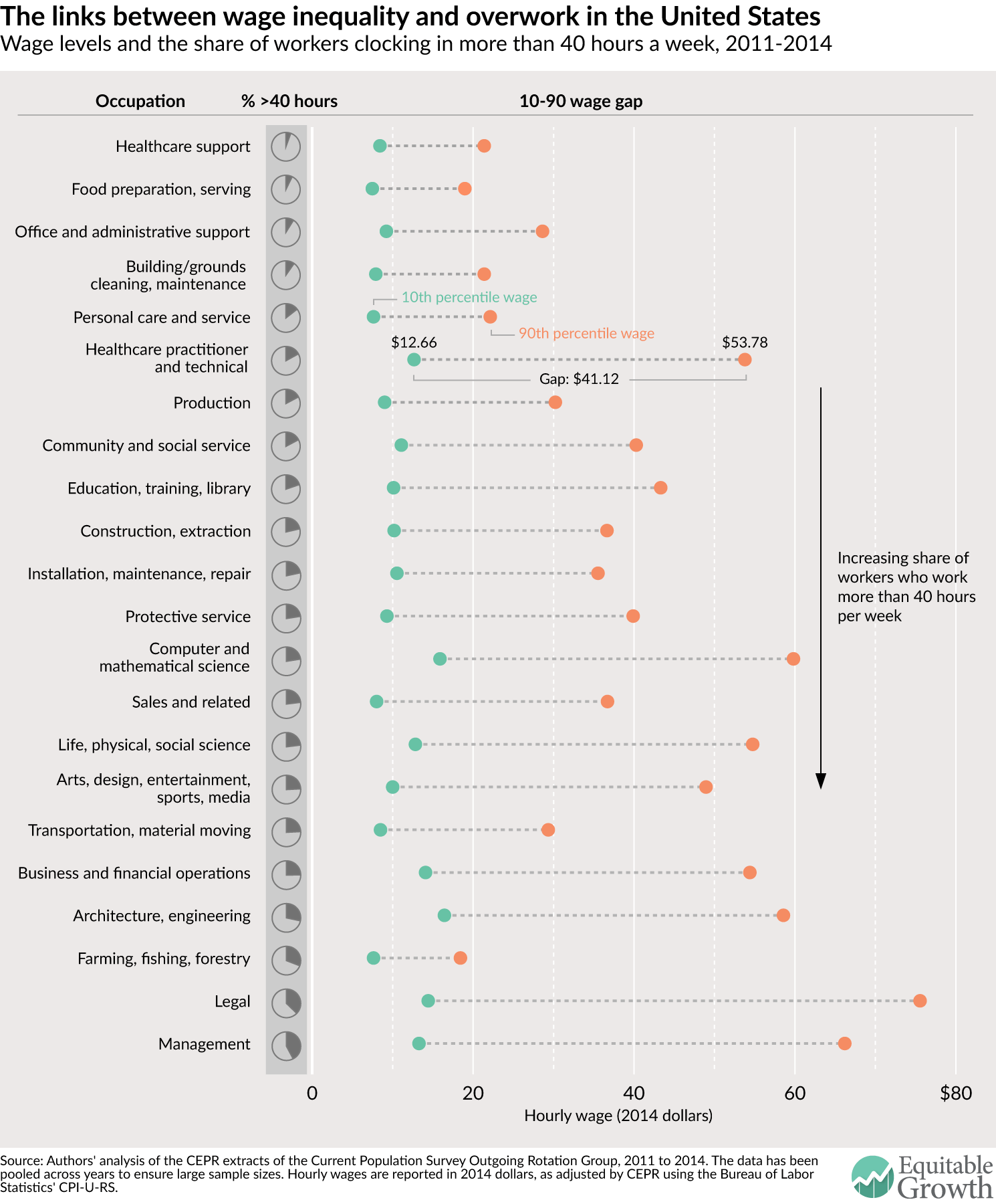 A look at overwork in three charts - Equitable Growth