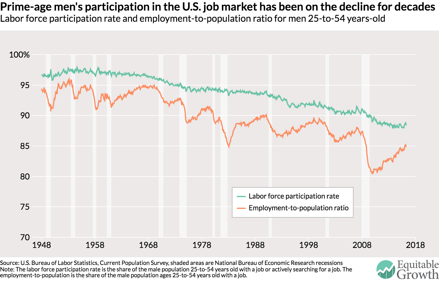 What s behind the decline in male labor force participation in the