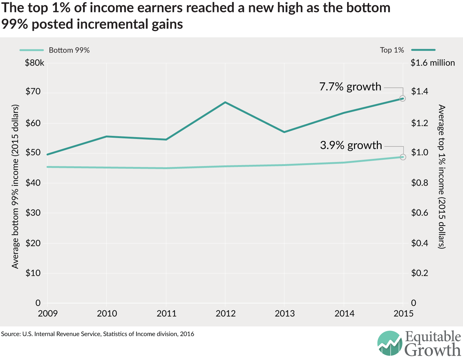 U.S. top one percent of income hit new high amid strong growth - Equitable Growth