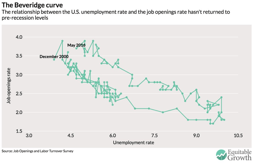 A graphical update on the latest data on the U.S. jobs market