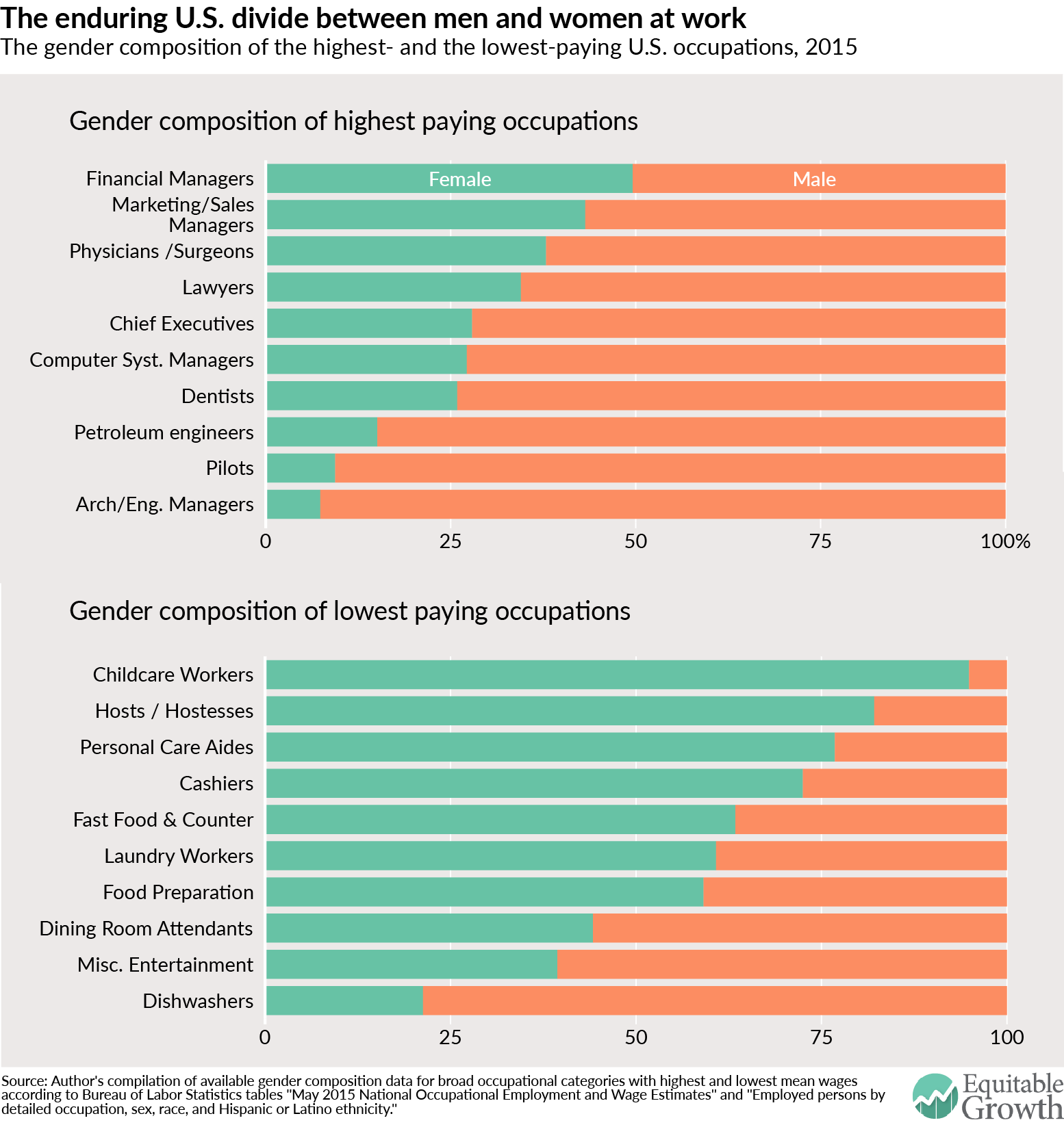 Gender Segregation Of Canada s Labor