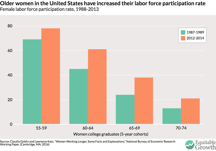 More women in the United States are working past retirement age