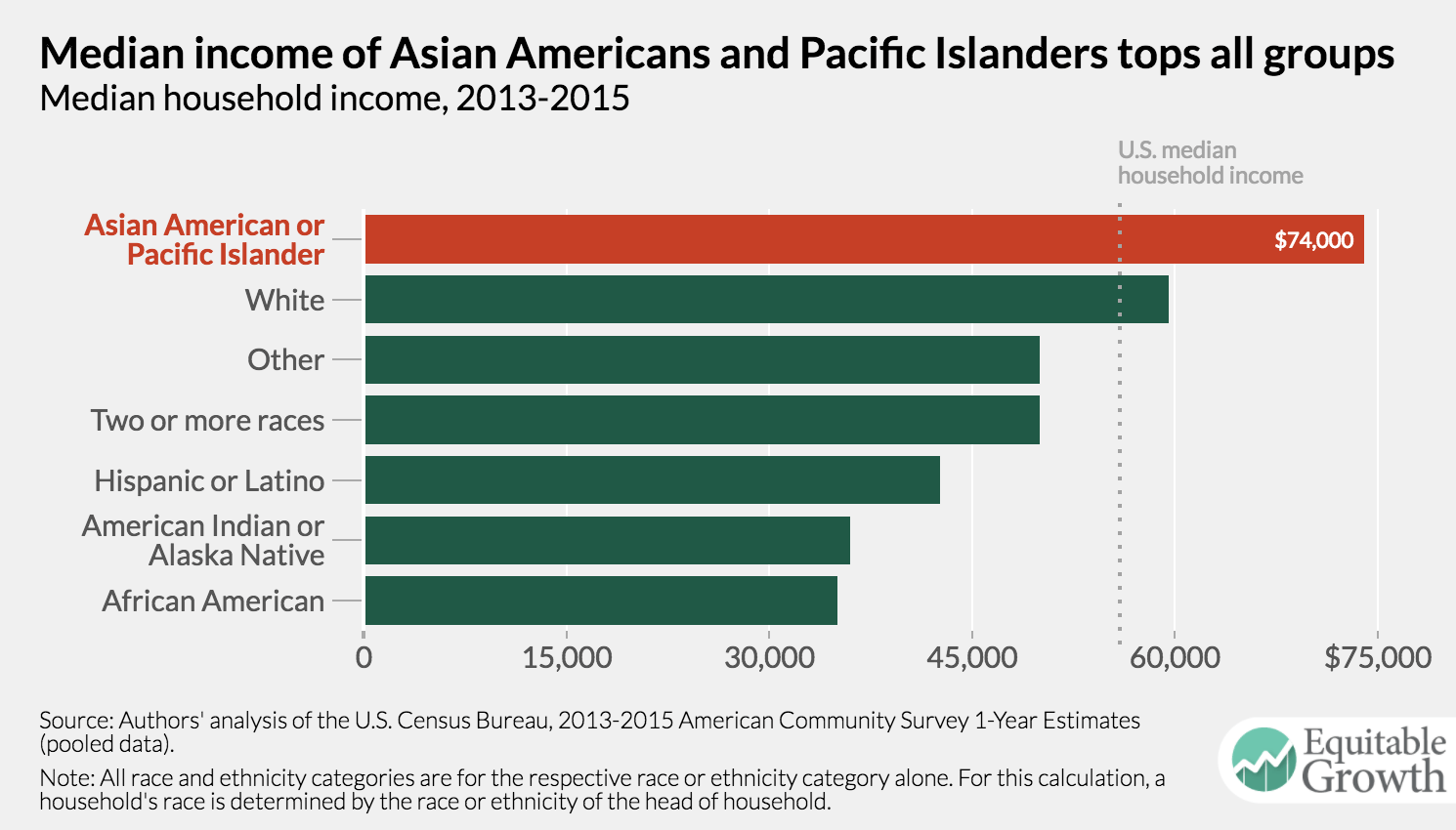 main ethnic groups in america