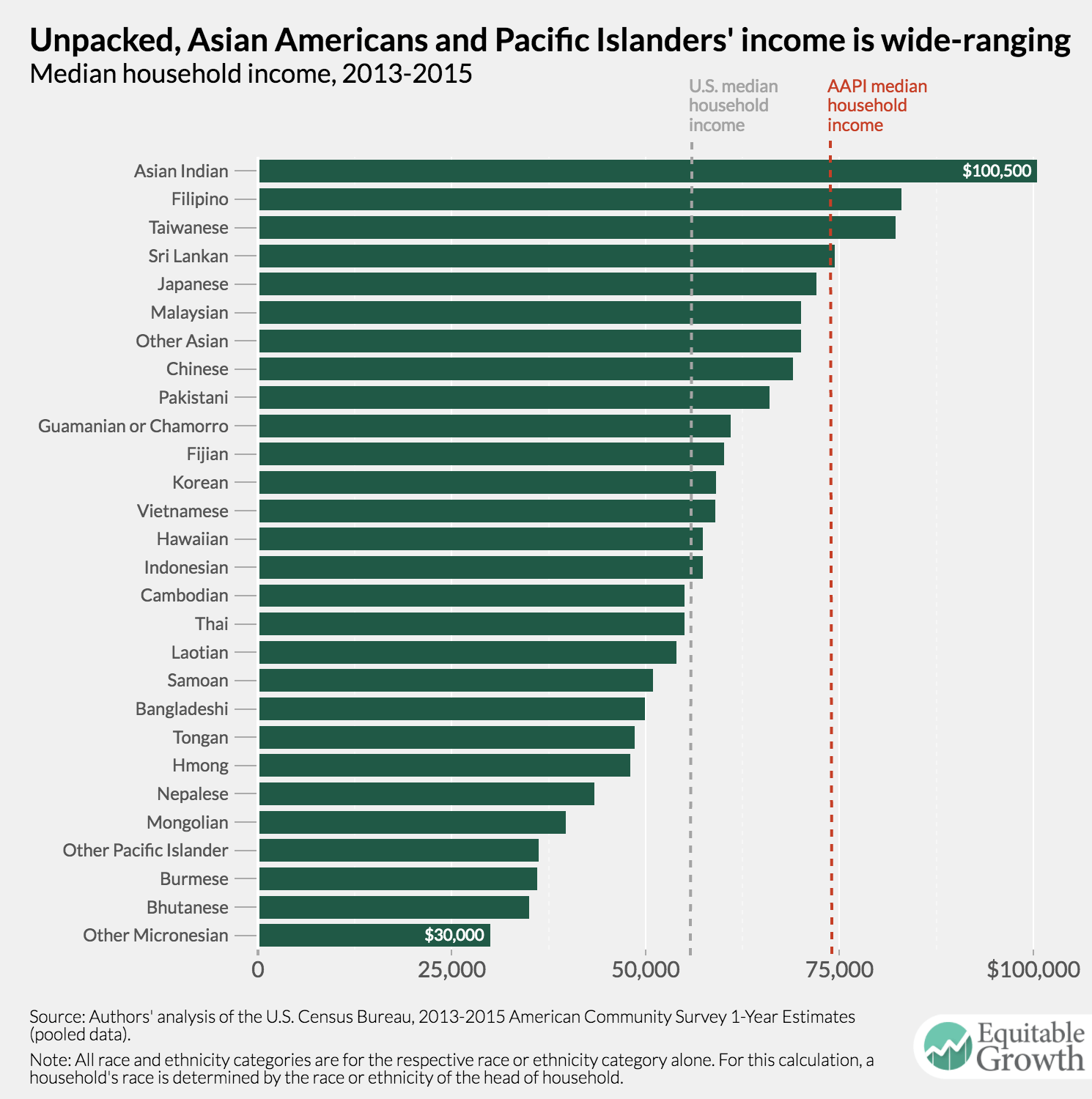 main ethnic groups in america