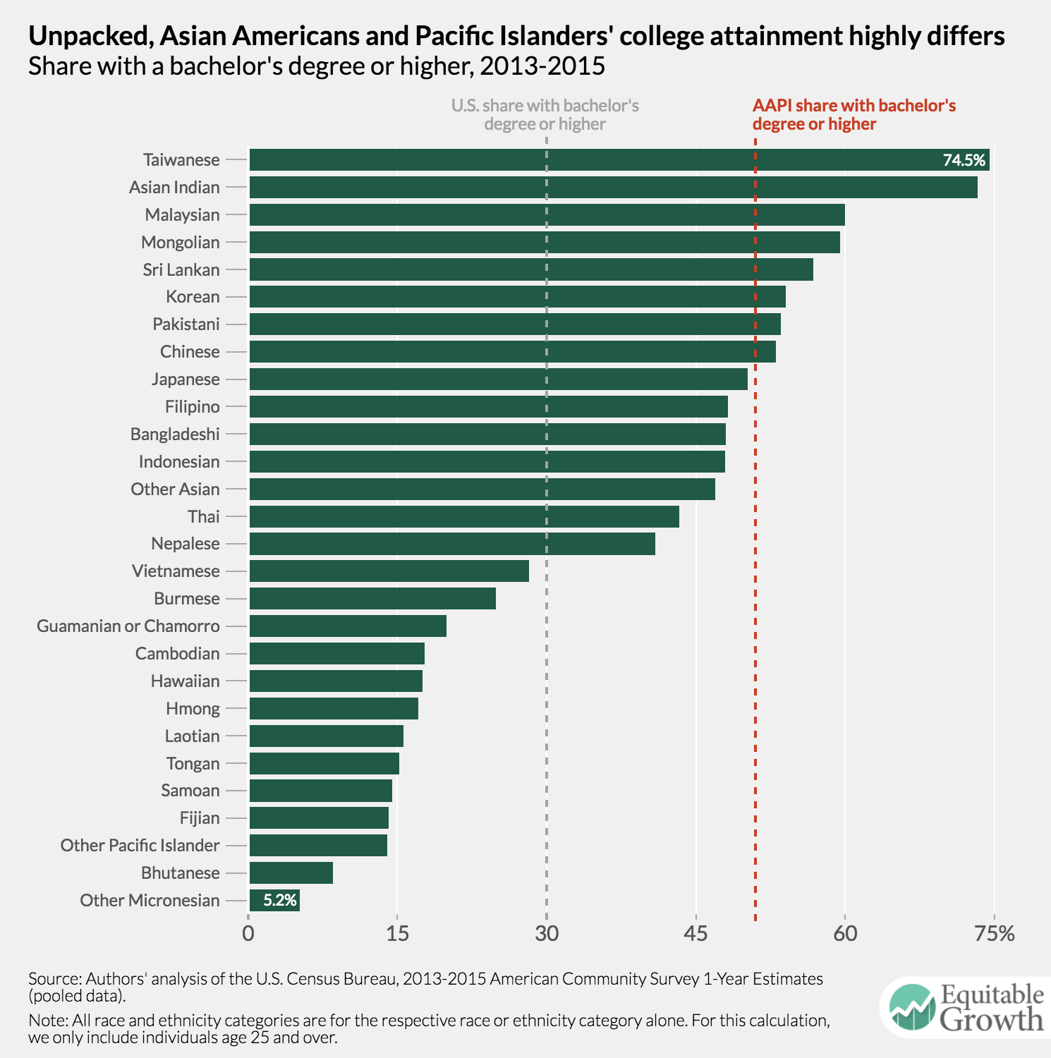 how data disaggregation matters for asian americans and pacific