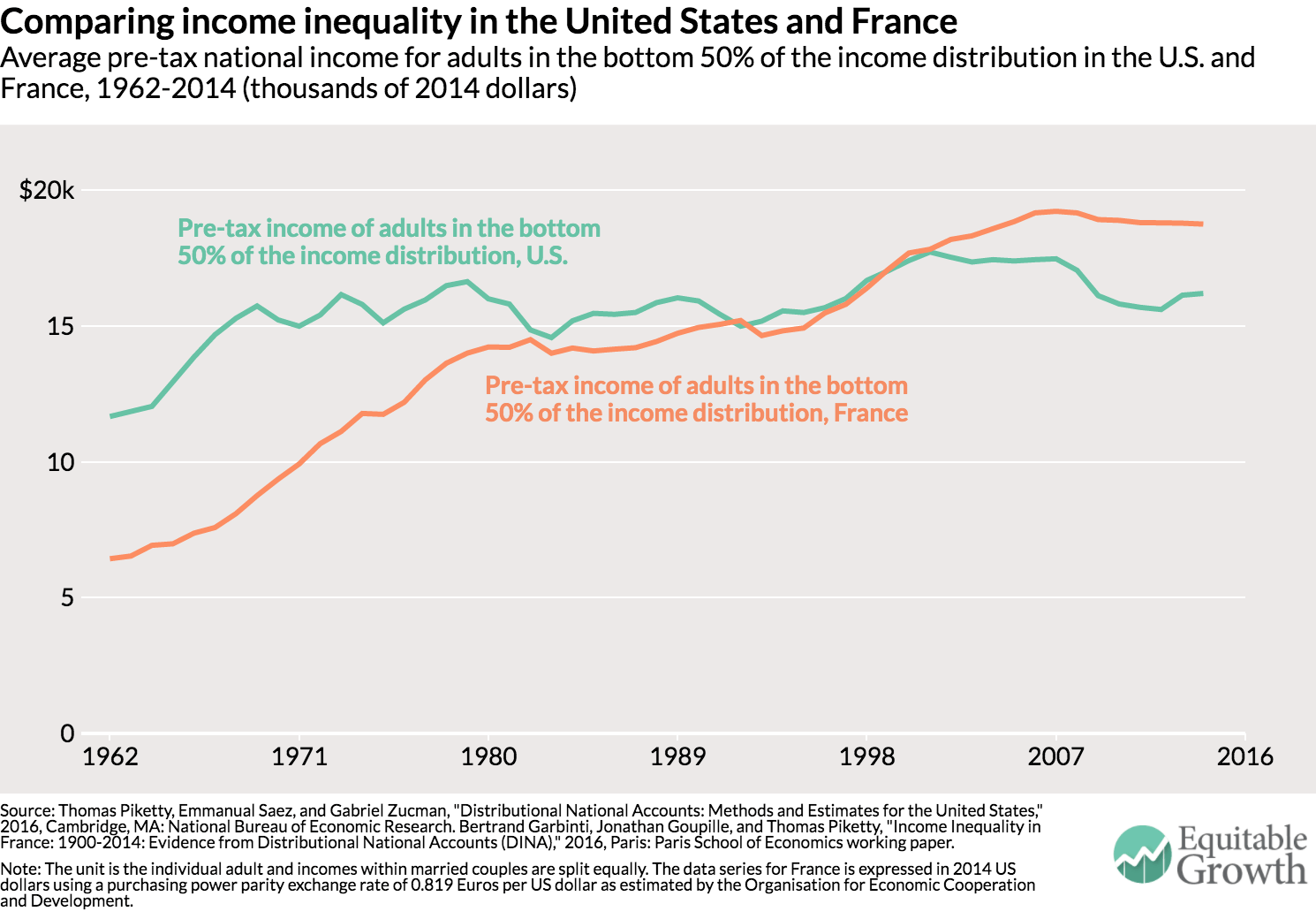 Economic growth in the United States: A tale of two countries