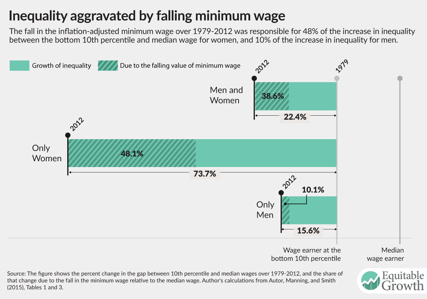 negative effects of raising minimum wage