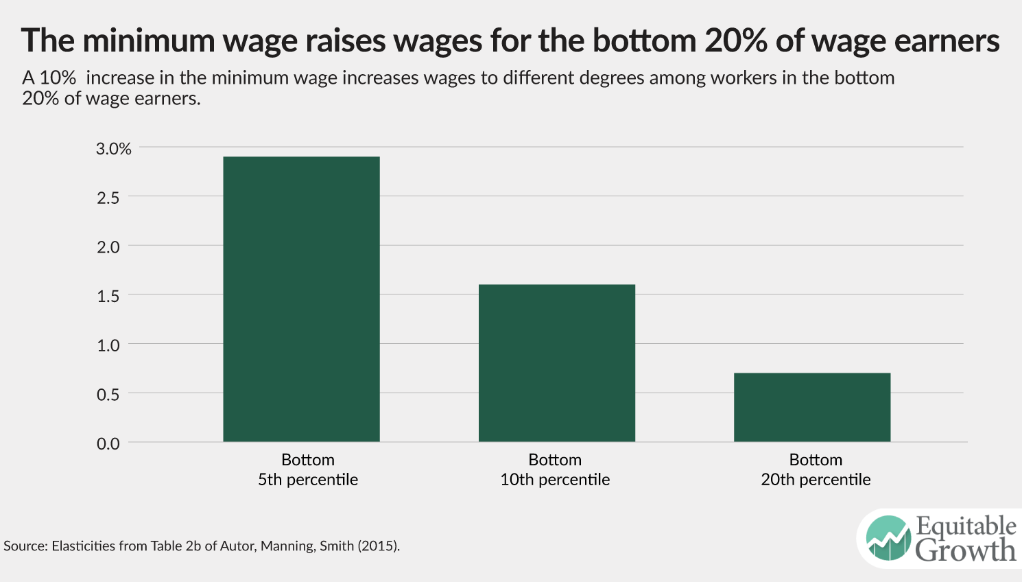 positives of raising minimum wage