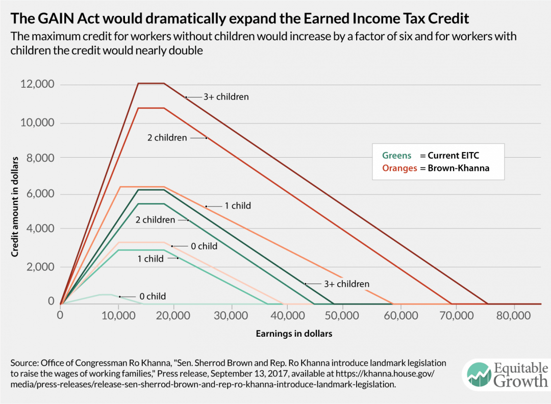 Expanding the Earned Income Tax Credit is worth exploring in the U.S