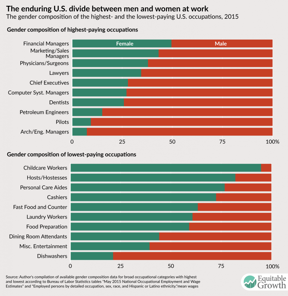 Fact sheet: Occupational segregation in the United States - Equitable Growth