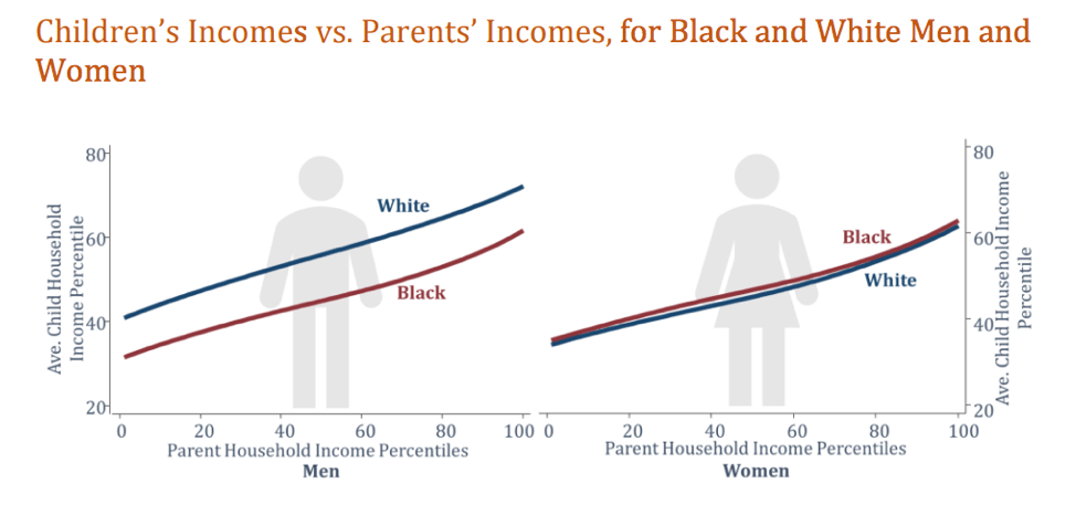 Source: Raj Chetty and Nathaniel Hendren, “Race and Economic Opportunity in the United States: Executive Summary” (Equality of Opportunity Project, 2018), available at http://www.equality-of-opportunity.org/assets/documents/race_summary.pdf.
