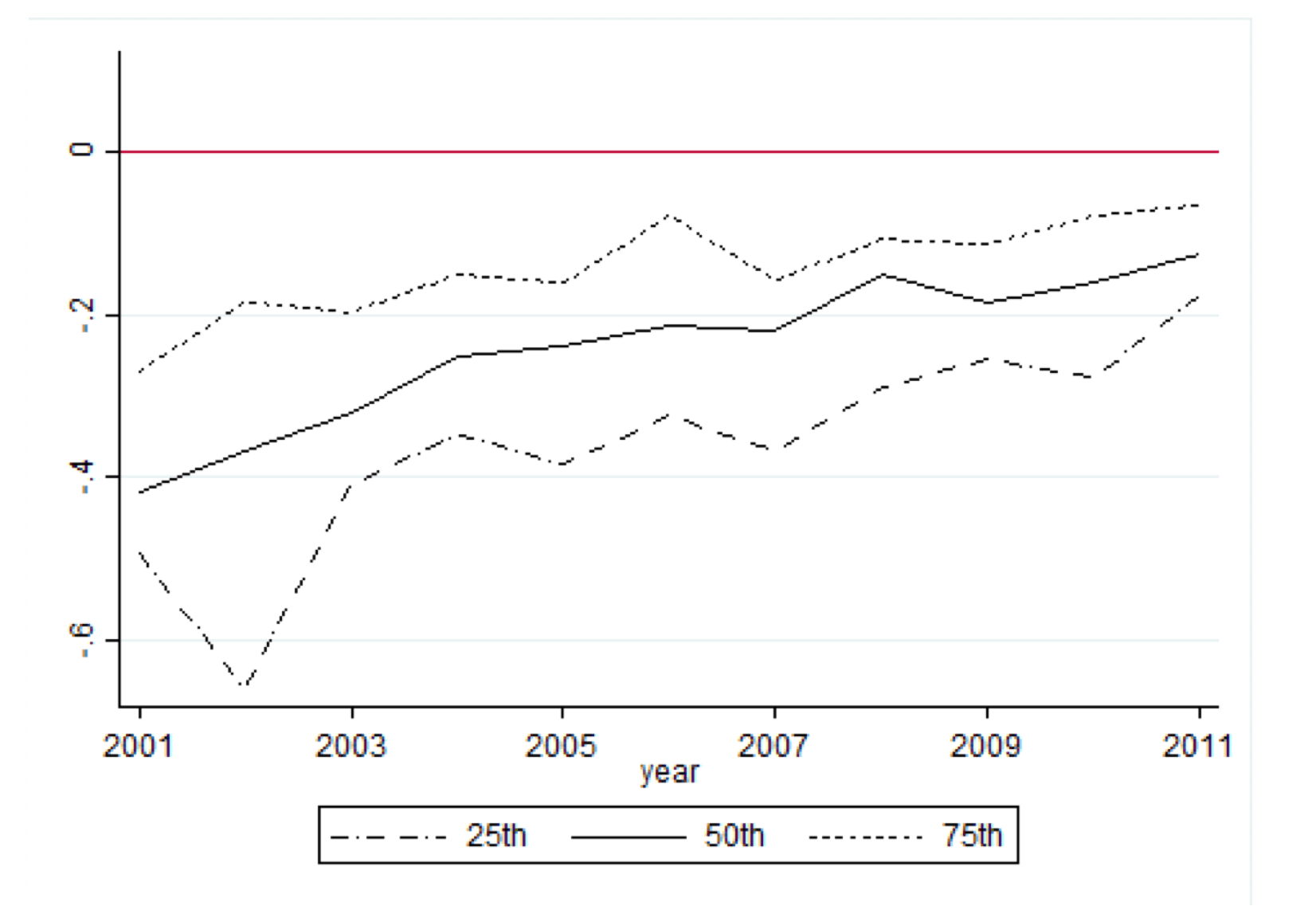 <em>Note: Figures show the difference between the 25th, 50th, and 75th percentiles of the charter and traditional public school quality distributions based on statewide value-added models.
Source: Authors’ calculations from Texas Schools Project microdata</em>