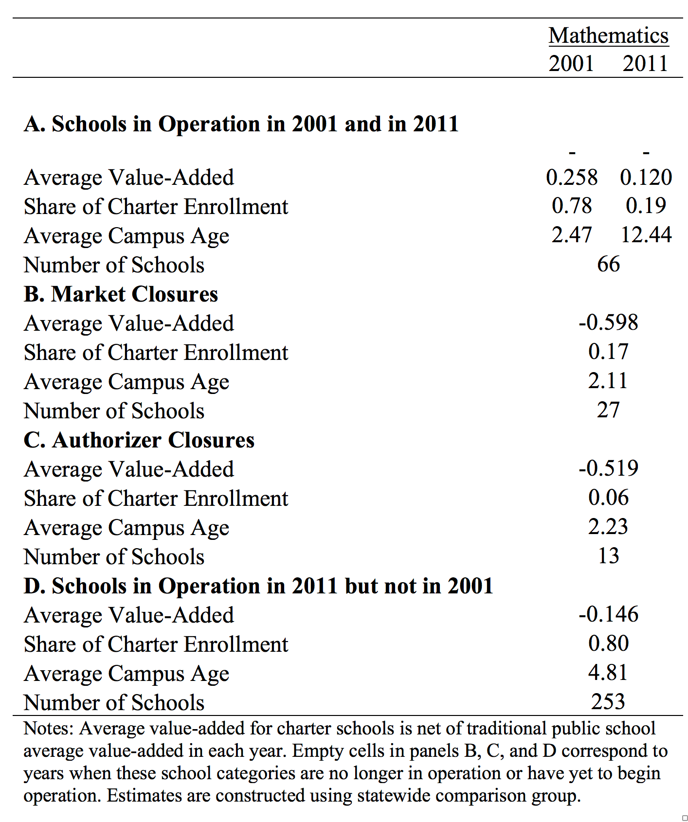 <em>Source: Authors’ calculations from Texas Schools Project microdata.</em>