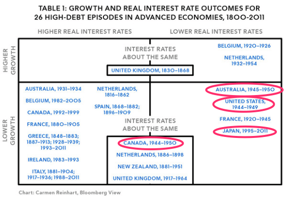 Of Debt Growth Interest Rates and History Bloomberg