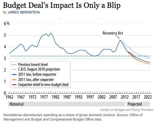 Budget Deal s Impact Is Only a Blip NYTimes com