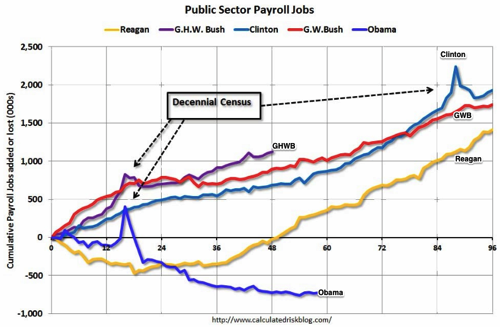 Calculated Risk Public and Private Sector Payroll Jobs Reagan Bush Clinton Bush Obama