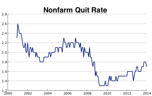 Graph Quits Total Nonfarm JTSQUR FRED St Louis Fed