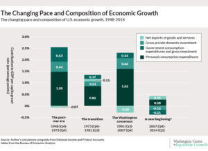 A post-war history of U.S. economic growth - Equitable Growth