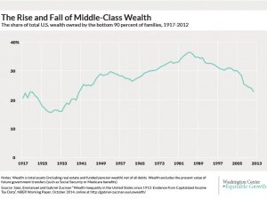 Exploding wealth inequality in the United States - Equitable Growth