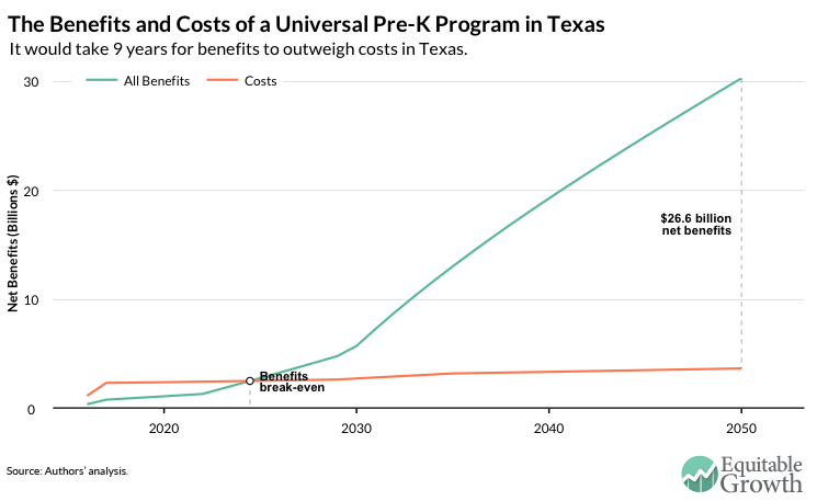 a-snapshot-of-the-long-term-impacts-of-universal-pre-k-in-texas