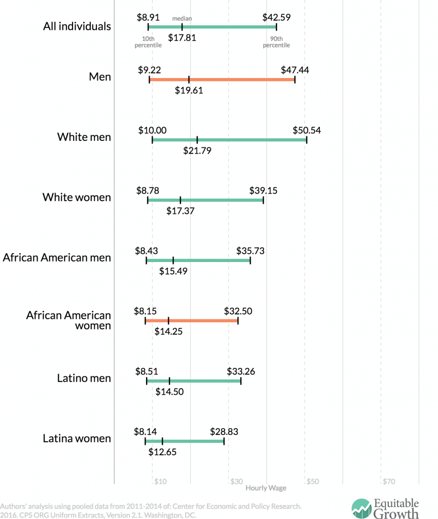 A fresh look at the wage gap on African American women’s Equal Pay Day ...