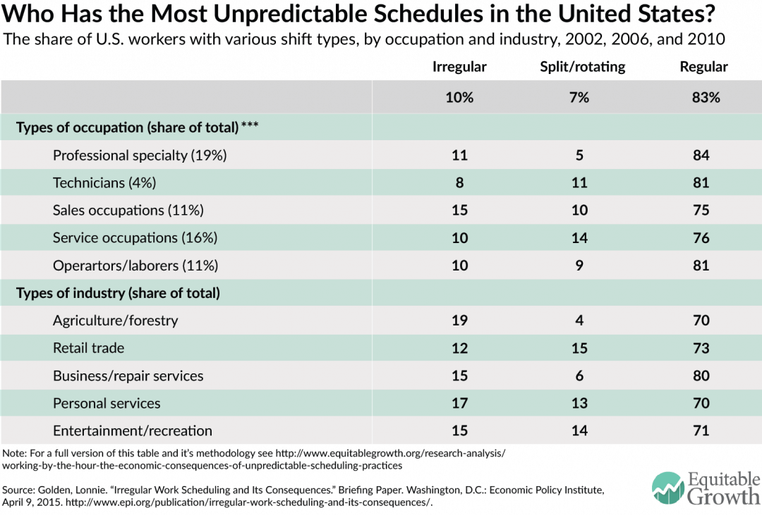 Taking a look at unpredictable schedules - Equitable Growth