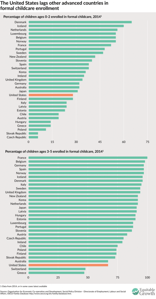 Falling behind the rest of the world: Childcare in the United States ...