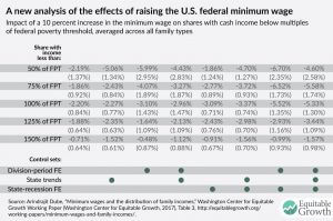 Minimum wages and the distribution of family incomes in the United ...