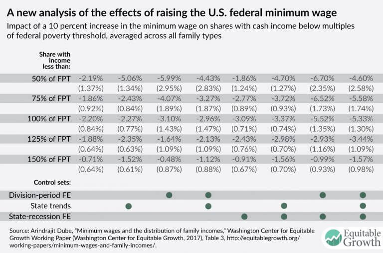 Minimum wages and the distribution of family incomes in the United ...