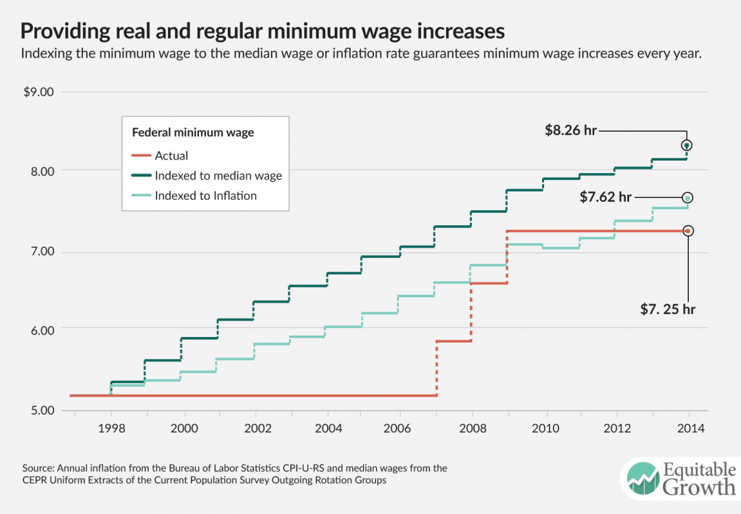 The Importance Of Raising The Minimum Wage To Boost Broad-based U.S ...