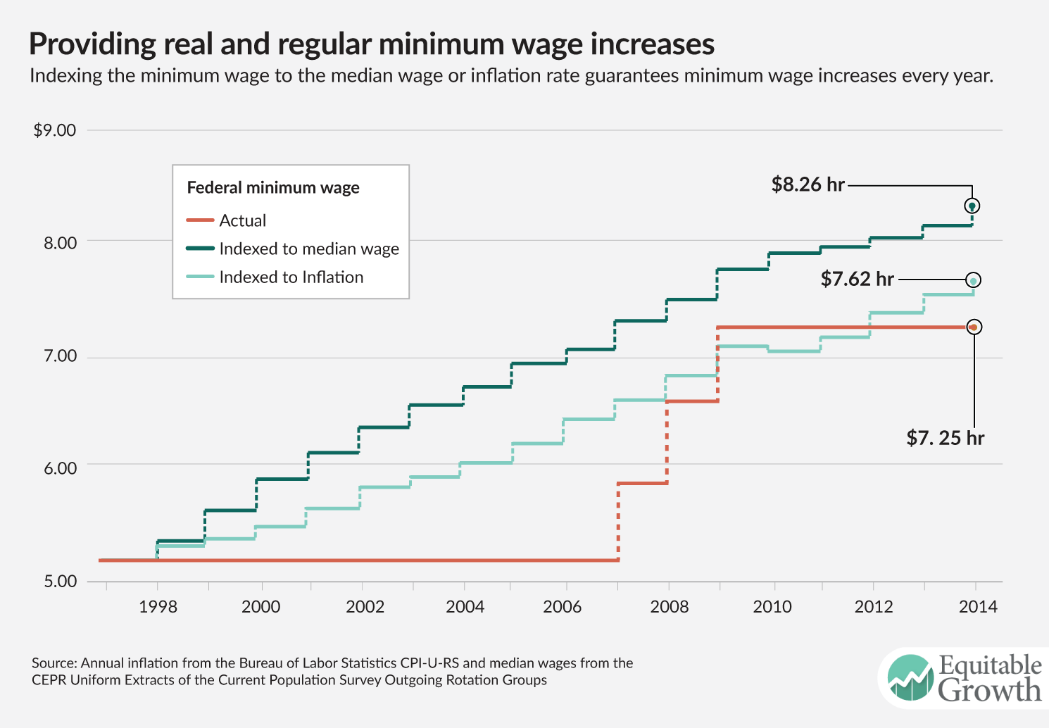 The Importance Of Raising The Minimum Wage To Boost Broad Based Us Economic Growth Equitable