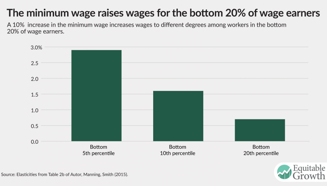 The Importance Of Raising The Minimum Wage To Boost Broad Based U S