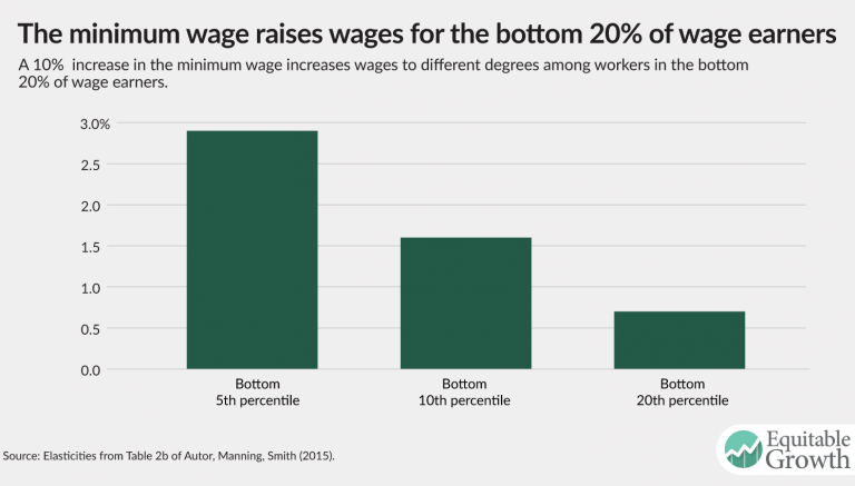 The Importance Of Raising The Minimum Wage To Boost Broad-based U.S ...