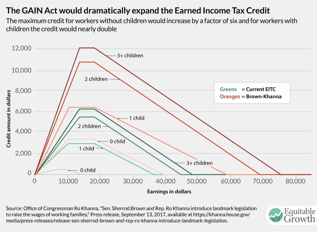 Expanding the Earned Tax Credit is worth exploring in the U.S