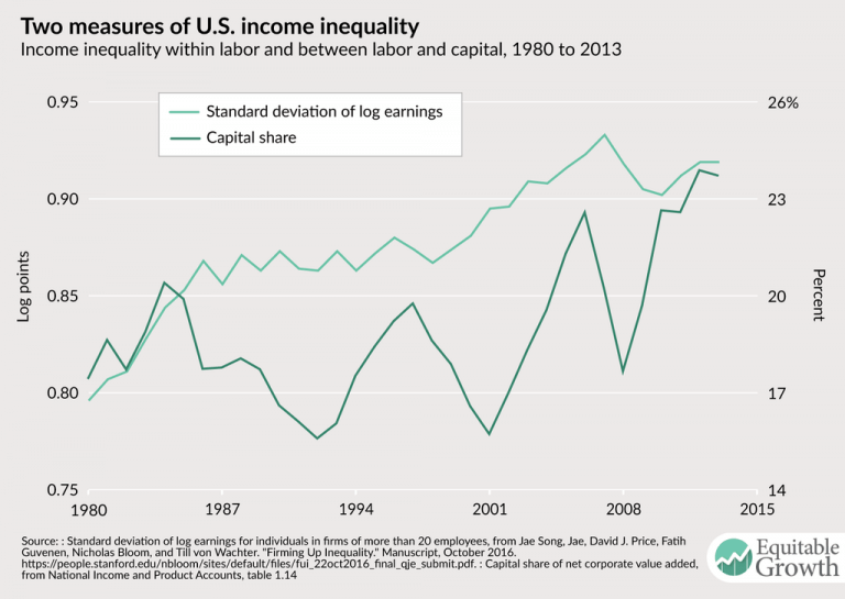 Income Inequality And Aggregate Demand In The United States - Equitable ...