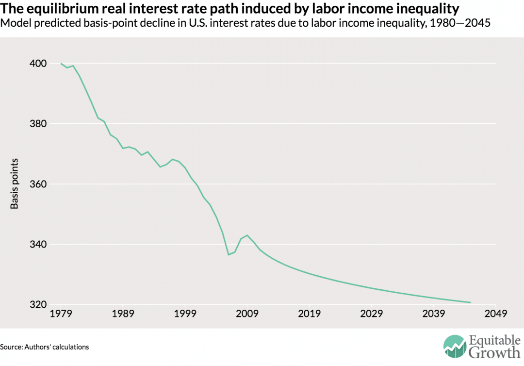 Income inequality and aggregate demand in the United States - Equitable ...
