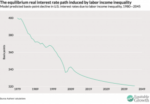 Income inequality and aggregate demand in the United States - Equitable ...