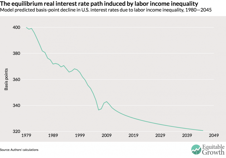 Income inequality and aggregate demand in the United States - Equitable ...