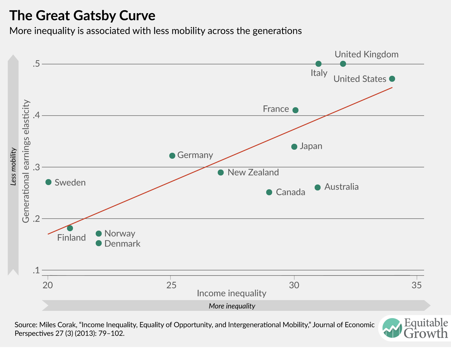 Inequality, mobility, and the American Dream - Equitable Growth