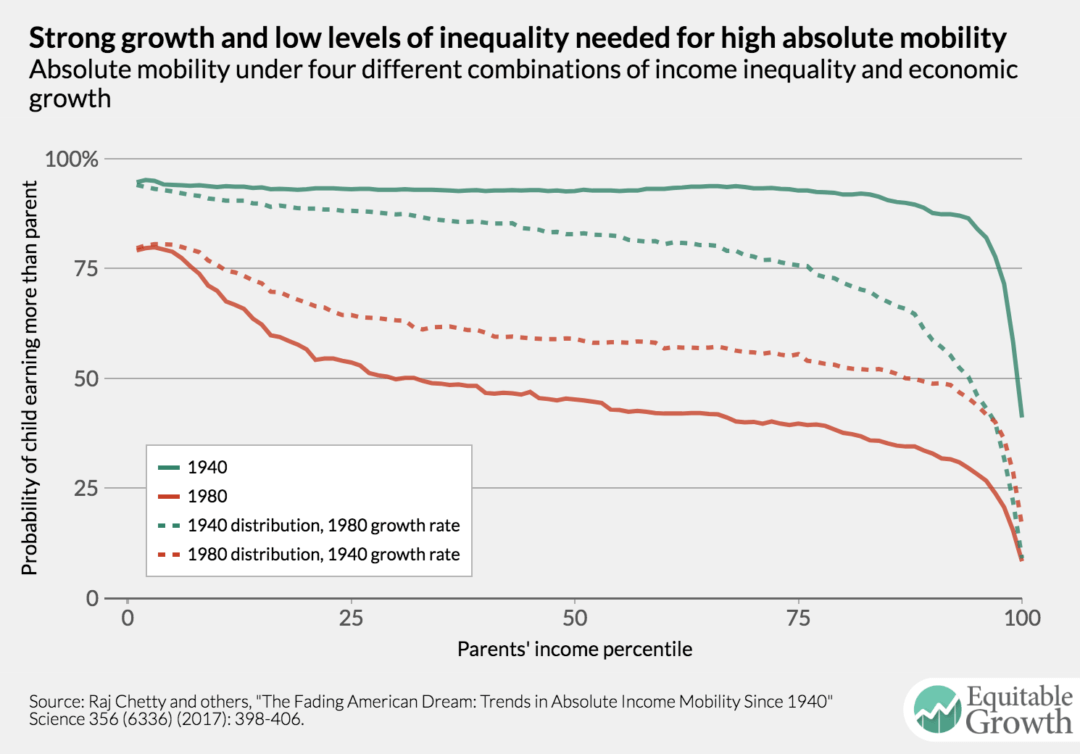 inequality-mobility-and-the-american-dream-equitable-growth