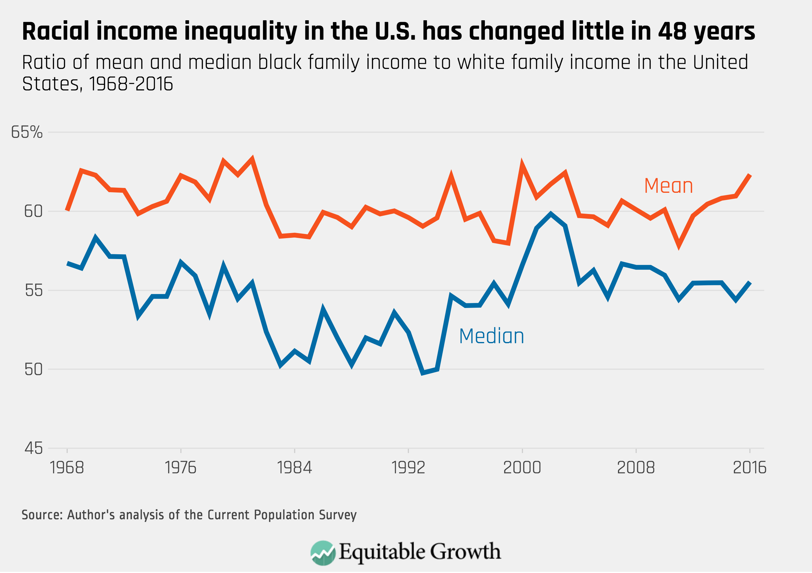 Why The Income Inequality Affects The Health