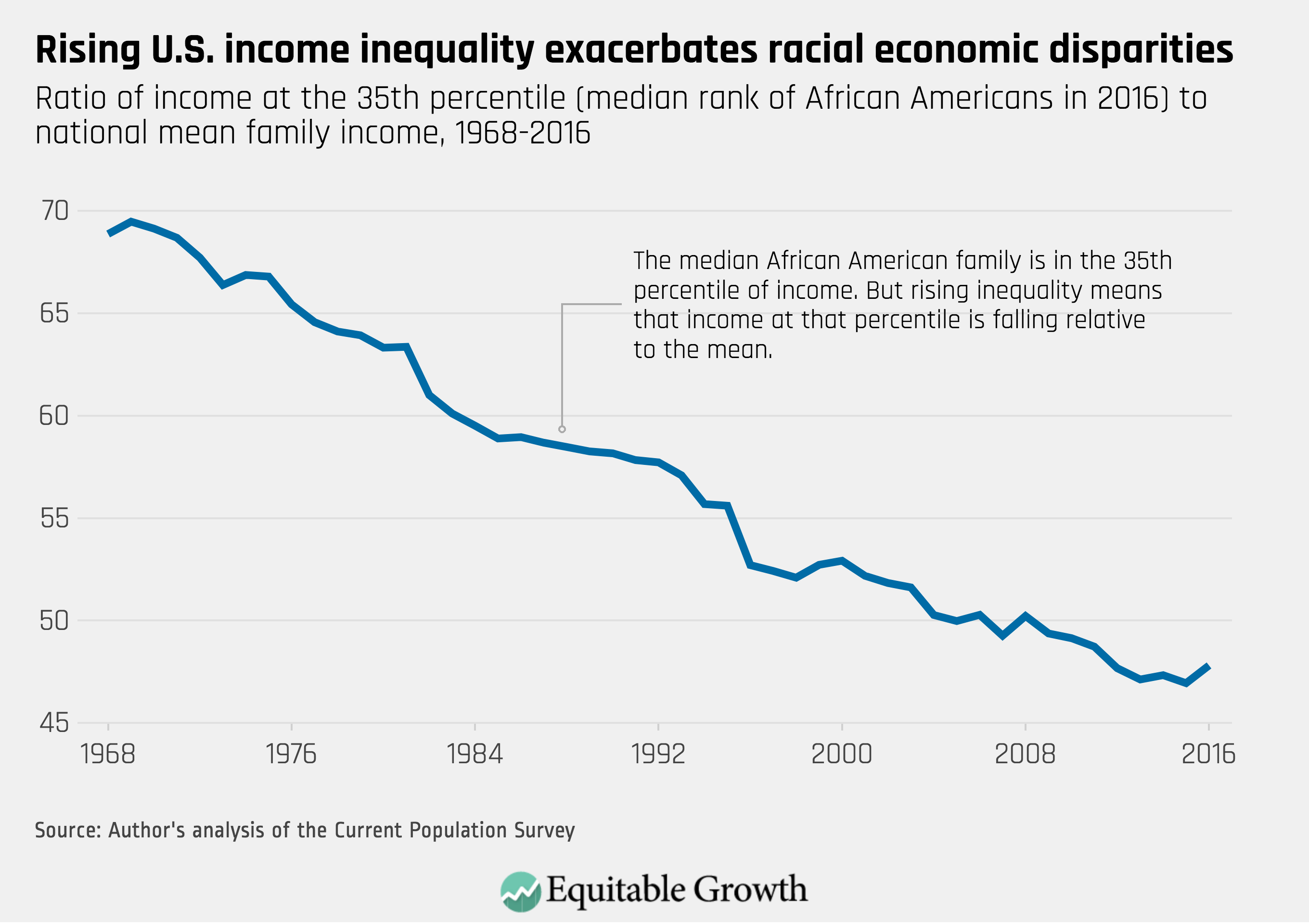 Income Inequality